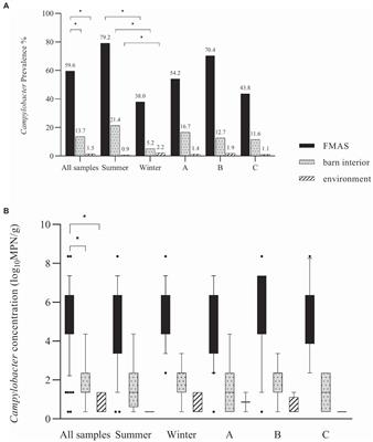 Transmission pathways of campylobacter spp. at broiler farms and their environment in Brandenburg, Germany